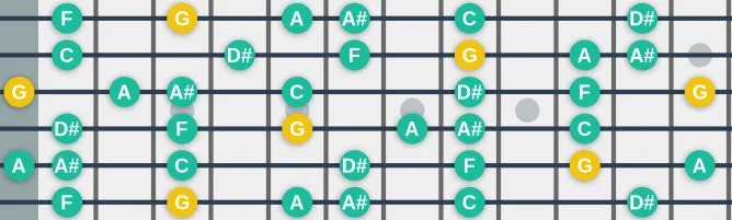 The G Ritsu scale, more on GuitarGuide.eu