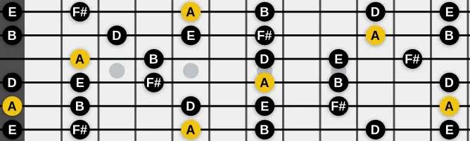 The A Ritusen scale, more on GuitarGuide.eu