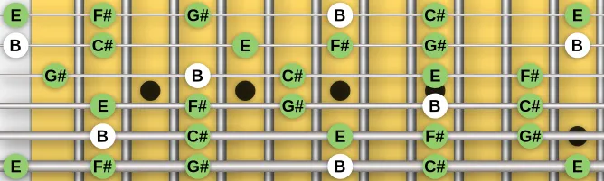 The B Ritusen scale, more on GuitarGuide.eu