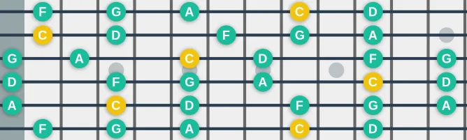 The C Ritusen scale, more on GuitarGuide.eu