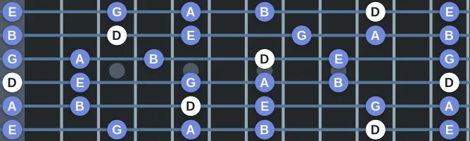 The D Ritusen scale, more on GuitarGuide.eu