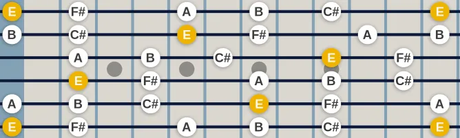 The E Ritusen scale, more on GuitarGuide.eu