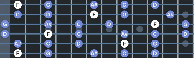 The F Ritusen scale, more on GuitarGuide.eu