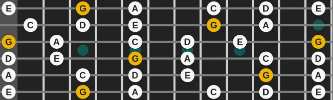 The G Ritusen scale, more on GuitarGuide.eu