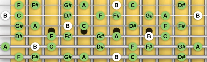 The B Romanian Major scale, more on GuitarGuide.eu