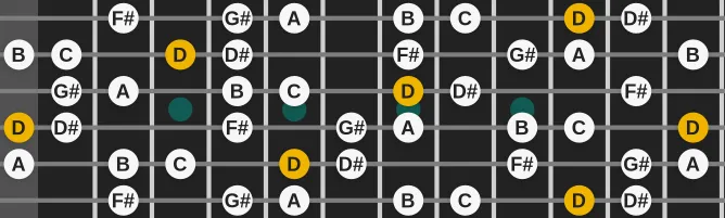 The D Romanian Major scale, more on GuitarGuide.eu