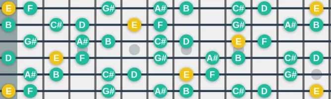 The E Romanian Major scale, more on GuitarGuide.eu