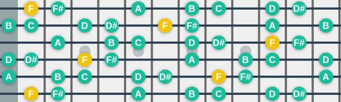 The F Romanian Major scale, more on GuitarGuide.eu