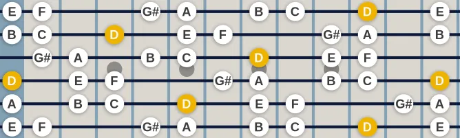 The D Romanian Minor scale, more on GuitarGuide.eu