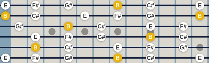 The B Scottish Pentatonic scale, more on GuitarGuide.eu