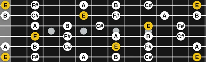 The E Scottish Pentatonic scale, more on GuitarGuide.eu