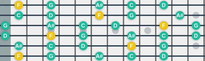 The F Scottish Pentatonic scale, more on GuitarGuide.eu