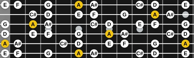 The A Spanish Gipsy scale, more on GuitarGuide.eu