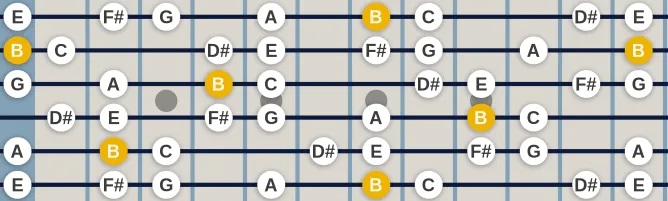 The B Spanish Gipsy scale, more on GuitarGuide.eu