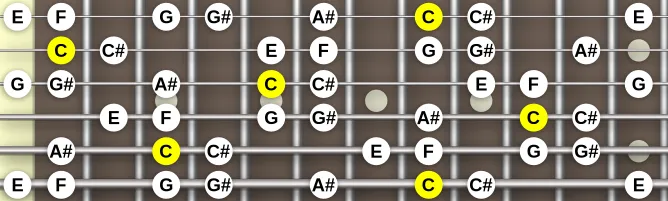 The C Spanish Gipsy scale, more on GuitarGuide.eu