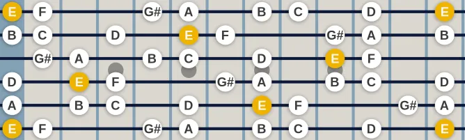 The E Spanish Gipsy scale, more on GuitarGuide.eu