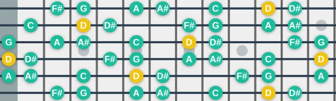 The D Spanish Gitan scale, more on GuitarGuide.eu