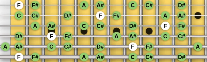 The F Spanish Gitan scale, more on GuitarGuide.eu