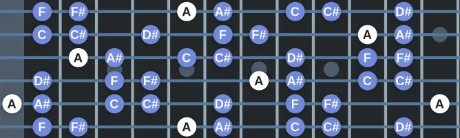 The A Super Locrian bb7 scale, more on GuitarGuide.eu