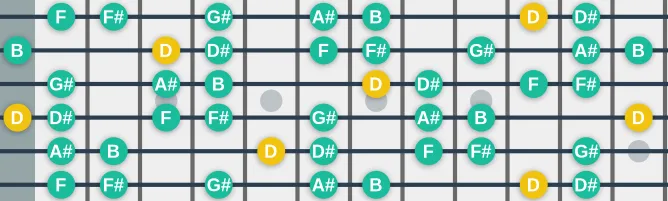 The D Super Locrian bb7 scale, more on GuitarGuide.eu