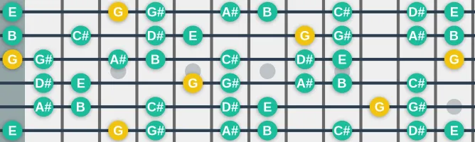 The G  Super Locrian Diminished scale, more on GuitarGuide.eu