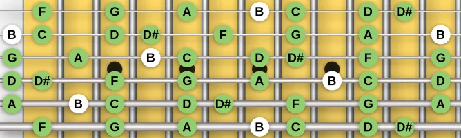 The B Super Locrian scale, more on GuitarGuide.eu