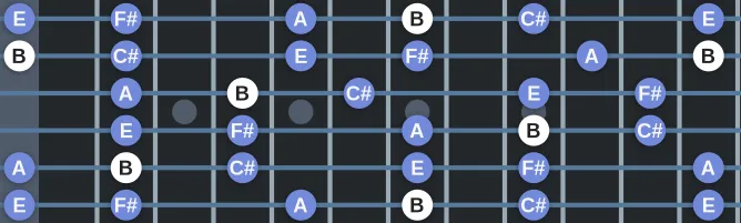 The B Suspended Pentatonic scale, more on GuitarGuide.eu