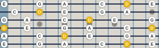 The D Suspended Pentatonic scale, more on GuitarGuide.eu