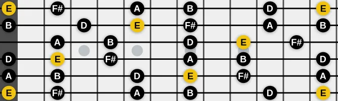 The E Suspended Pentatonic scale, more on GuitarGuide.eu