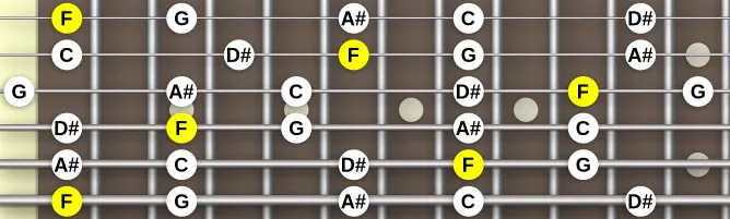 The F Suspended Pentatonic scale, more on GuitarGuide.eu