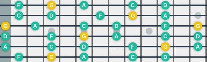 The G Suspended Pentatonic scale, more on GuitarGuide.eu