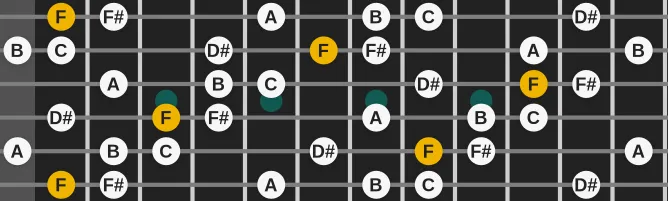 The F Tritone scale, more on GuitarGuide.eu