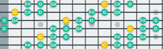 The C Two-Semitone Tritone scale, more on GuitarGuide.eu