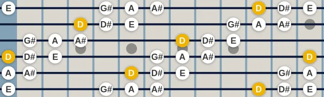 The D Two-Semitone Tritone scale, more on GuitarGuide.eu