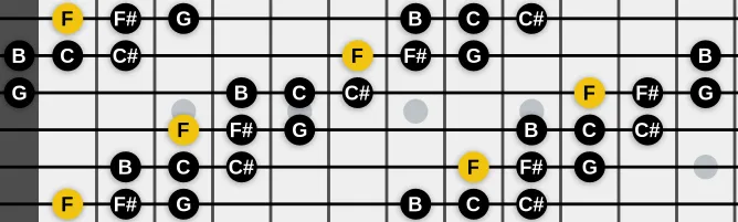 The F Two-Semitone Tritone scale, more on GuitarGuide.eu