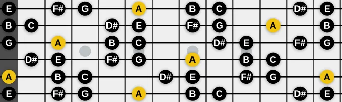 The A Ukrainian Dorian scale, more on GuitarGuide.eu