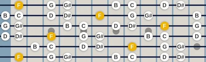 The F Ukrainian Dorian scale, more on GuitarGuide.eu