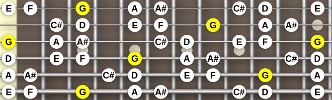 The G Ukrainian Dorian scale, more on GuitarGuide.eu