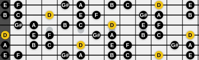 The D Ukrainian minor scale, more on GuitarGuide.eu