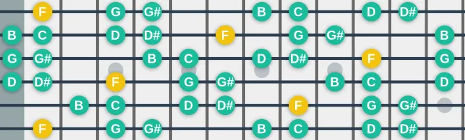 The F Ukrainian minor scale, more on GuitarGuide.eu