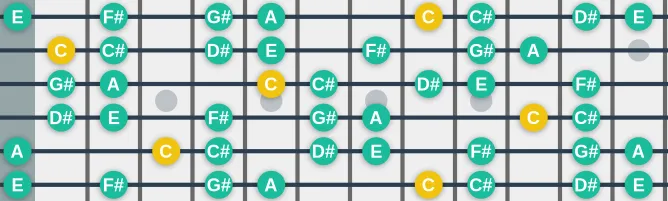 The C Ultra Locrian scale, more on GuitarGuide.eu