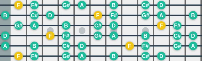 The F Ultra Locrian scale, more on GuitarGuide.eu