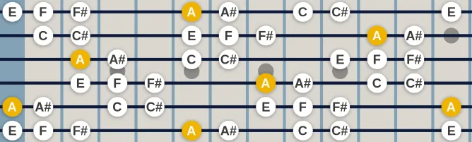 The A Ultra Phrygian scale, more on GuitarGuide.eu