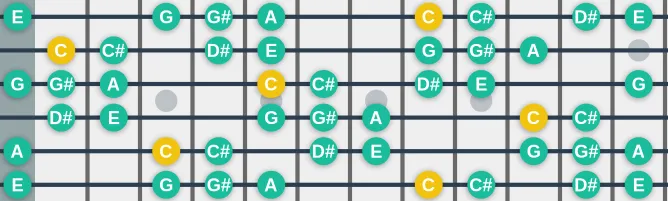 The C Ultra Phrygian scale, more on GuitarGuide.eu