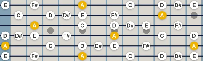 The A Voodoo Blues scale, more on GuitarGuide.eu