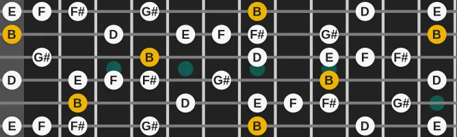 The B Voodoo Blues scale, more on GuitarGuide.eu