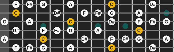 The C Voodoo Blues scale, more on GuitarGuide.eu