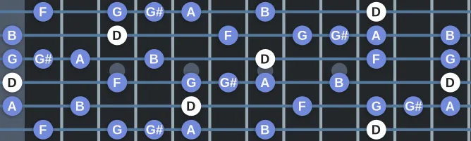 The D Voodoo Blues scale, more on GuitarGuide.eu