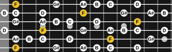 The F Voodoo Blues scale, more on GuitarGuide.eu