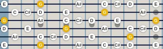 The G Voodoo Blues scale, more on GuitarGuide.eu